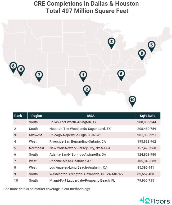 Analysis Atlanta among top markets in commercial real estate growth